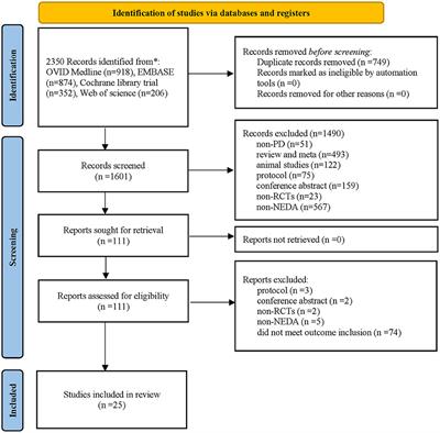 The Comparative Efficacy of Non-ergot Dopamine Agonist and Potential Risk Factors for Motor Complications and Side Effects From NEDA Use in Early Parkinson's Disease: Evidence From Clinical Trials